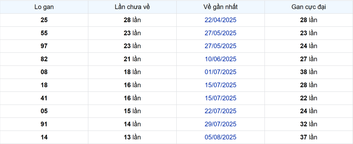 Thống kê Logan Vũng Tàu