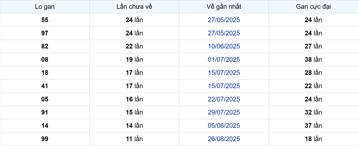 Thống kê Logan Vũng Tàu