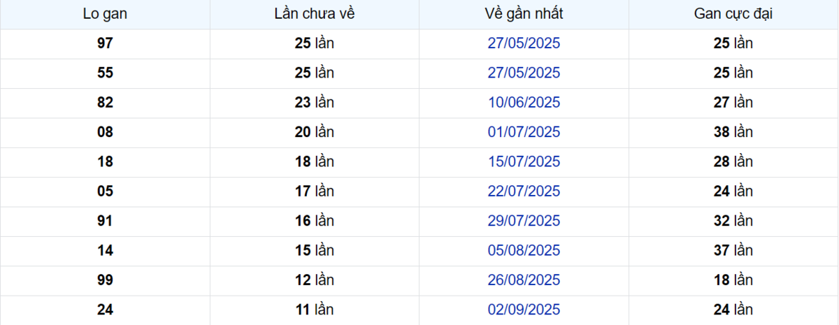 Thống kê Logan Vũng Tàu