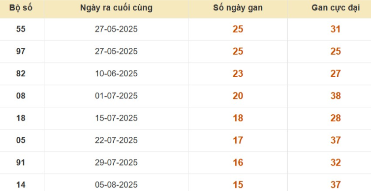 Thống kê lô gan đài Vũng Tàu