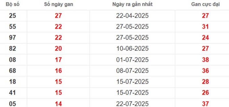 Thống kê lô gan Vũng Tàu ngày 04/11/2025