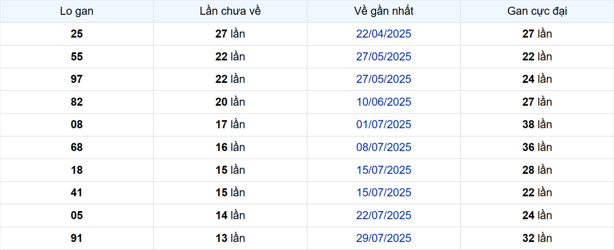 Thống kê Logan Vũng Tàu