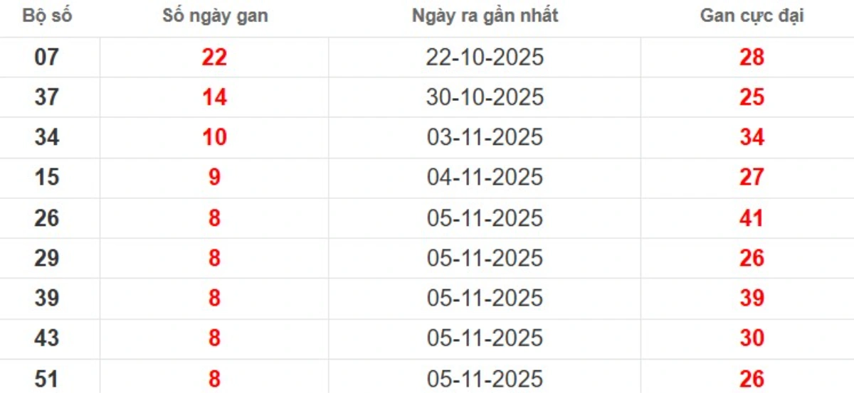 Thống kê lô gan lâu chưa ra