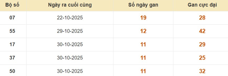 Lô gan XSMB vắng bóng lâu ngày