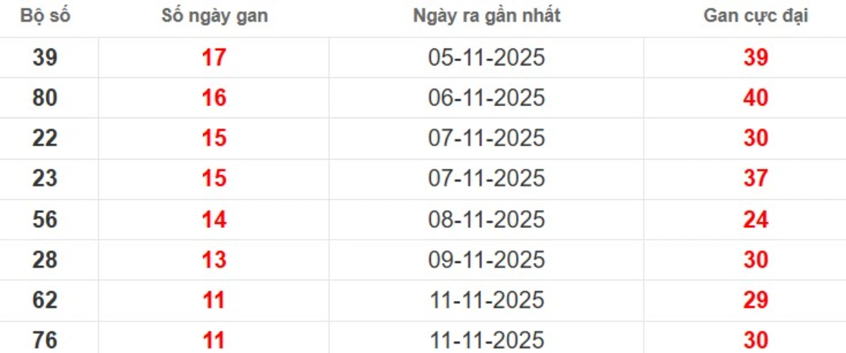 Thống kê lô gan lâu chưa ra