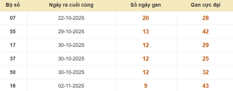 Lô gan XSMB vắng bóng lâu ngày