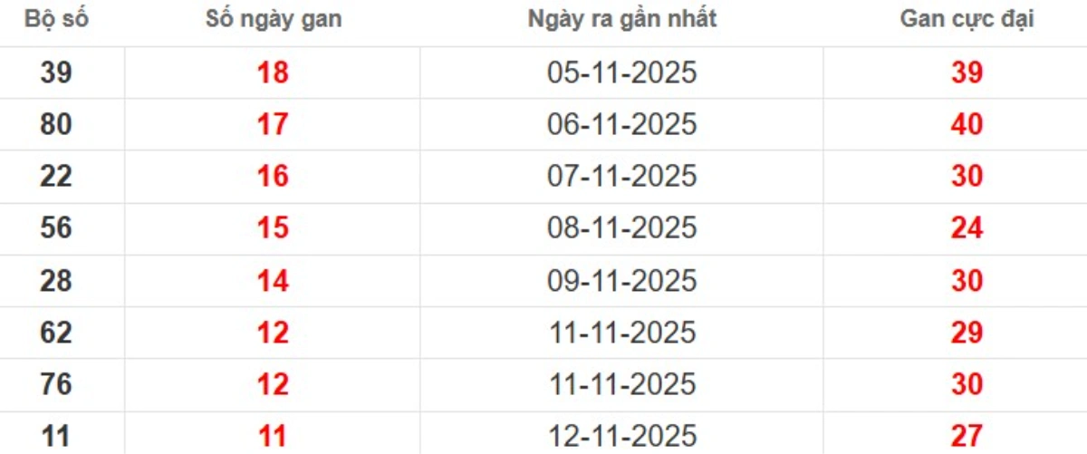 Thống kê lô gan lâu chưa ra