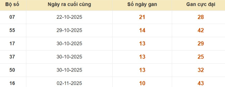 Lô gan XSMB vắng bóng lâu ngày