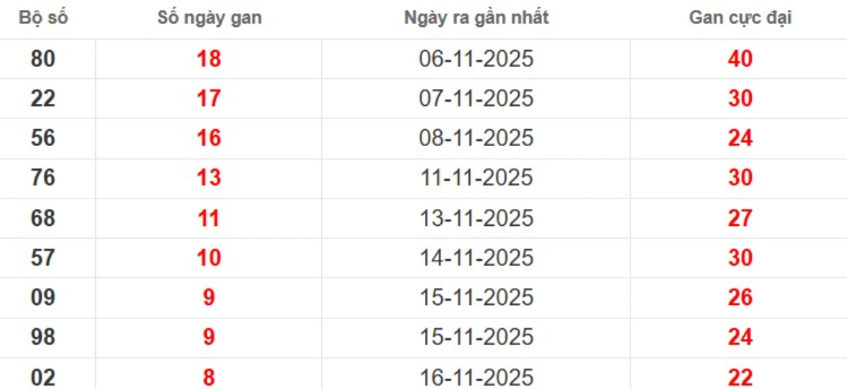 Thống kê lô gan lâu chưa ra