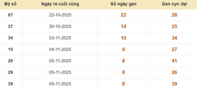 Lô gan XSMB vắng bóng lâu ngày