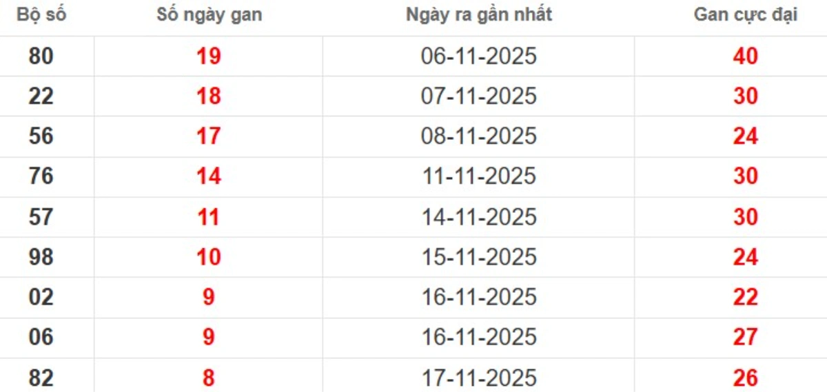 Thống kê lô gan lâu chưa ra