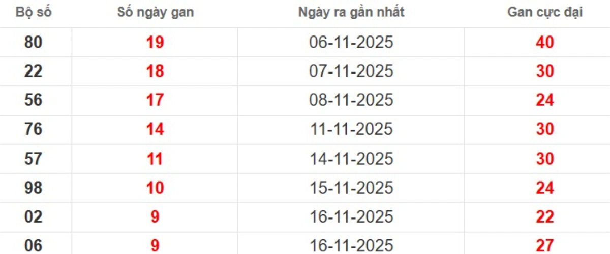 Thống kê lô gan lâu chưa ra