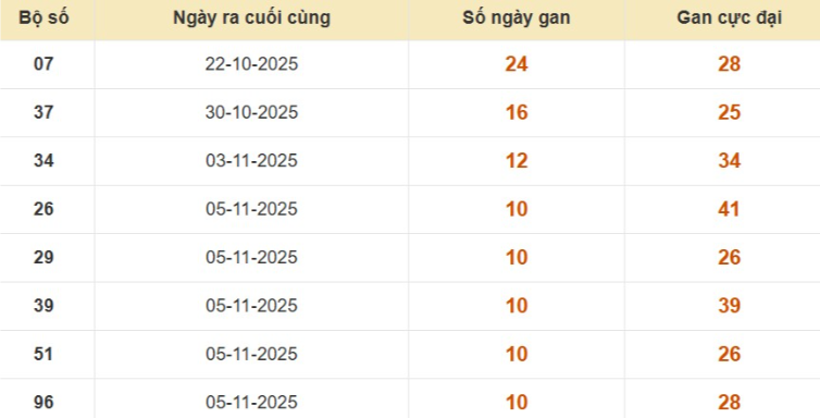 Lô gan XSMB vắng bóng lâu ngày