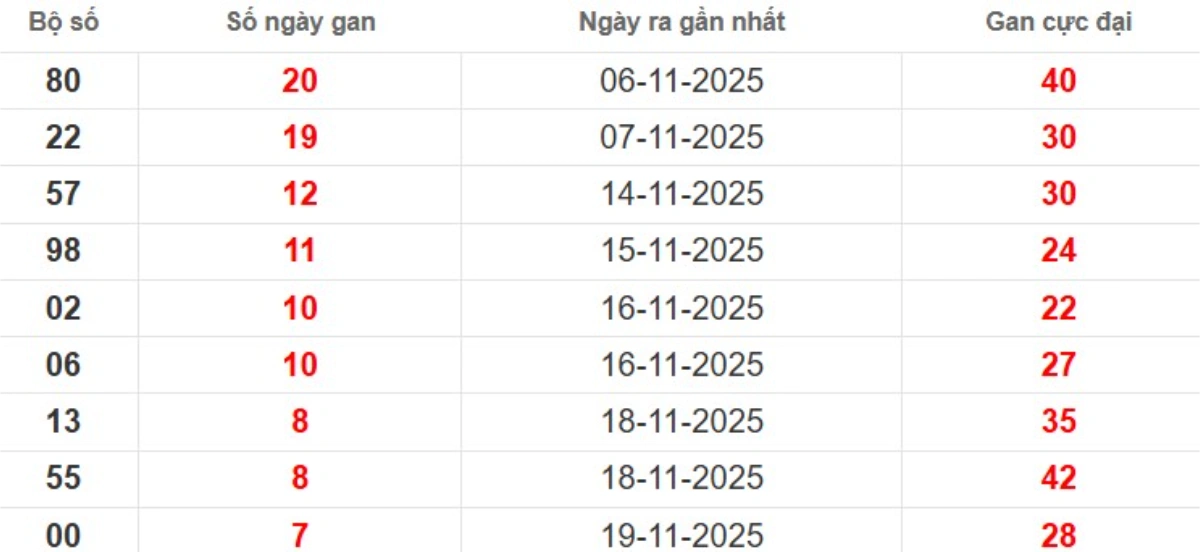 Thống kê lô gan lâu chưa ra