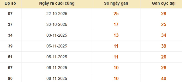 Lô gan XSMB vắng bóng lâu ngày