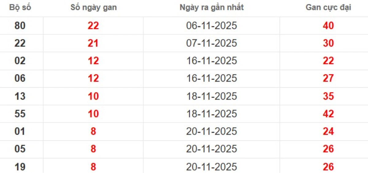 Thống kê lô gan lâu chưa ra