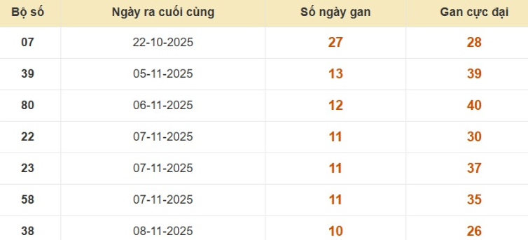 Lô gan XSMB vắng bóng lâu ngày