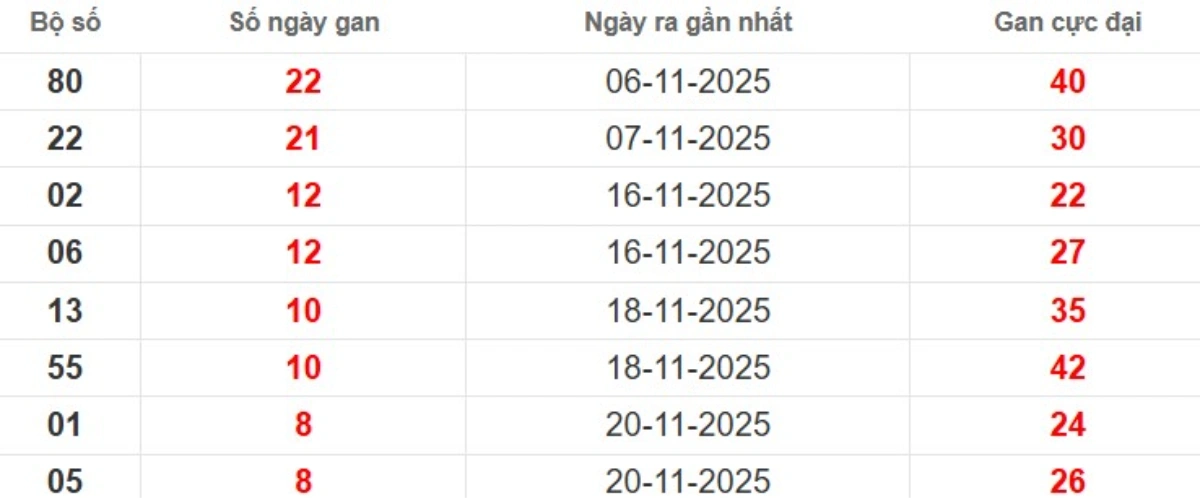 Thống kê lô gan lâu chưa ra