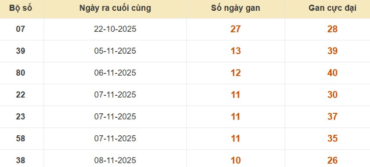 Lô gan XSMB vắng bóng lâu ngày