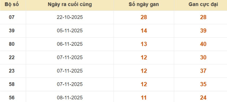 Lô gan XSMB vắng bóng lâu ngày