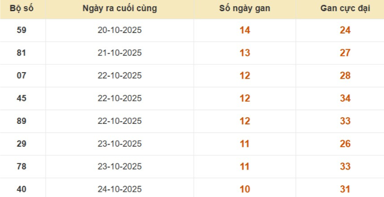 Lô gan XSMB vắng bóng lâu ngày