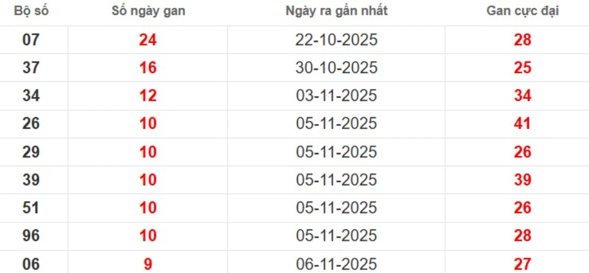 Thống kê lô gan lâu chưa ra