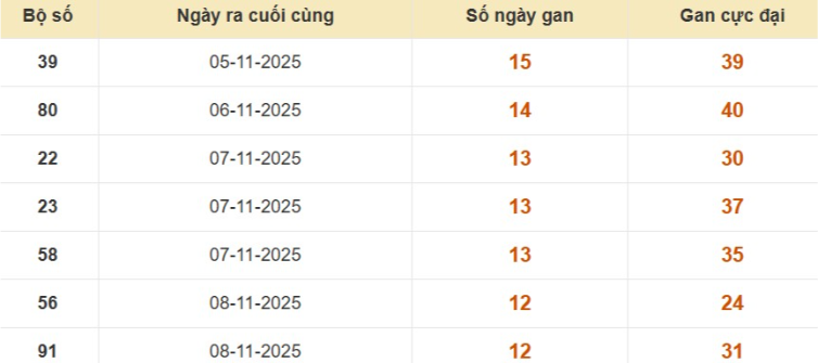 Lô gan XSMB vắng bóng lâu ngày