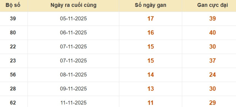 Lô gan XSMB vắng bóng lâu ngày