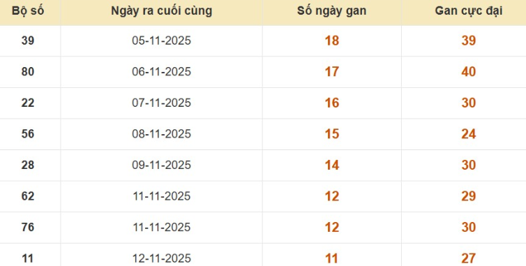 Lô gan XSMB vắng bóng lâu ngày
