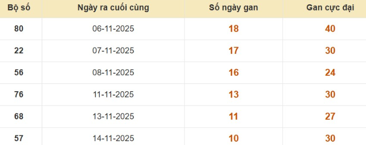 Lô gan XSMB vắng bóng lâu ngày