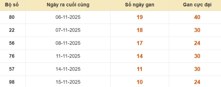 Lô gan XSMB vắng bóng lâu ngày