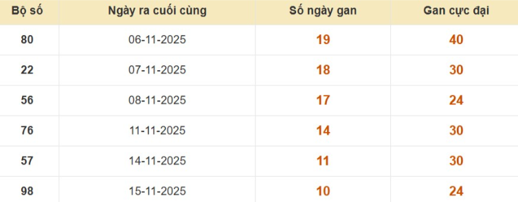 Lô gan XSMB vắng bóng lâu ngày