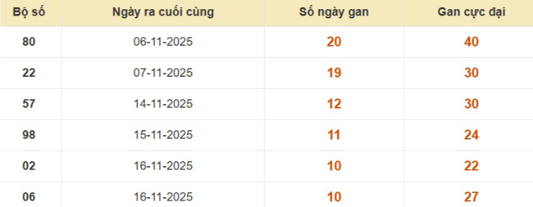 Lô gan XSMB vắng bóng lâu ngày