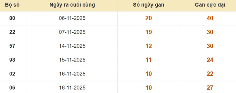 Lô gan XSMB vắng bóng lâu ngày