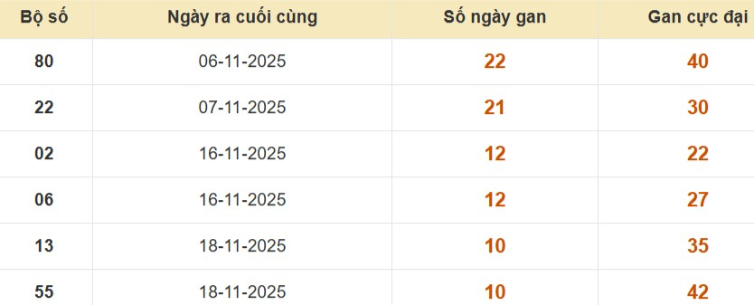 Lô gan XSMB vắng bóng lâu ngày