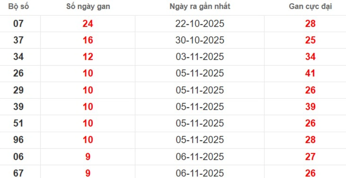 Thống kê lô gan lâu chưa ra