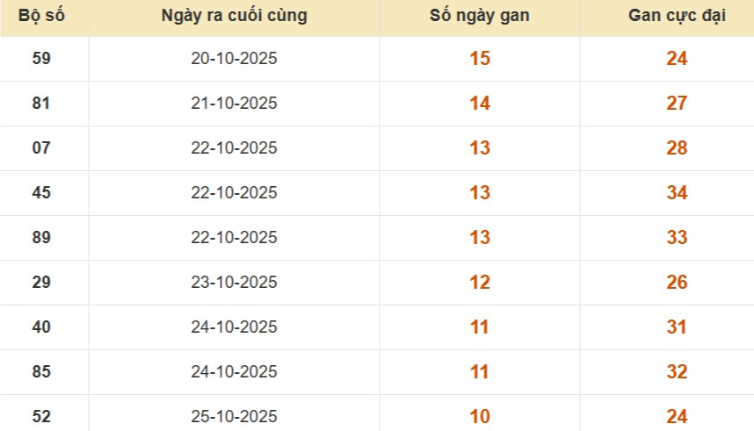 Lô gan XSMB vắng bóng lâu ngày