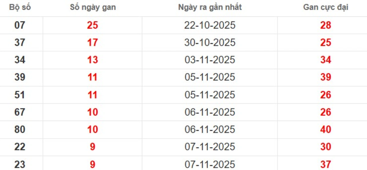 Thống kê lô gan lâu chưa ra