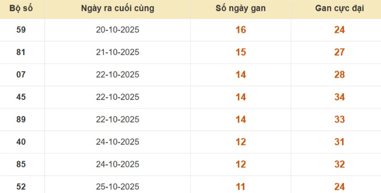 Lô gan XSMB vắng bóng lâu ngày