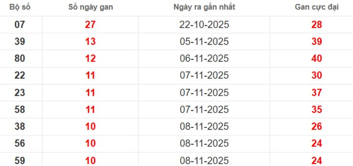 Thống kê lô gan lâu chưa ra