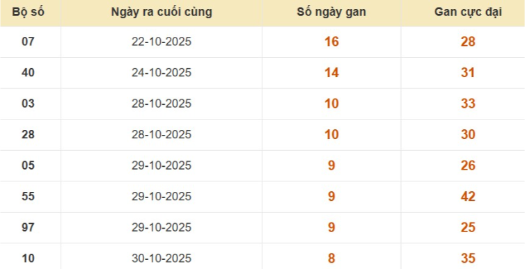 Lô gan XSMB vắng bóng lâu ngày