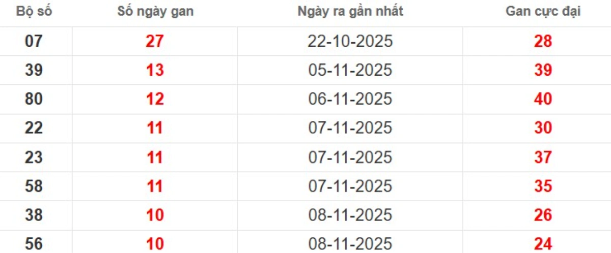 Thống kê lô gan lâu chưa ra