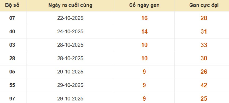 Lô gan XSMB vắng bóng lâu ngày