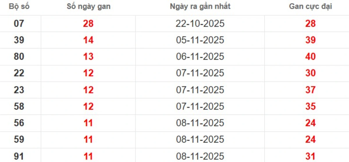 Thống kê lô gan lâu chưa ra