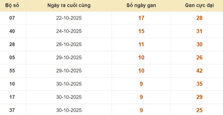 Lô gan XSMB vắng bóng lâu ngày