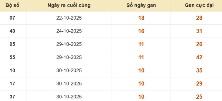Lô gan XSMB vắng bóng lâu ngày
