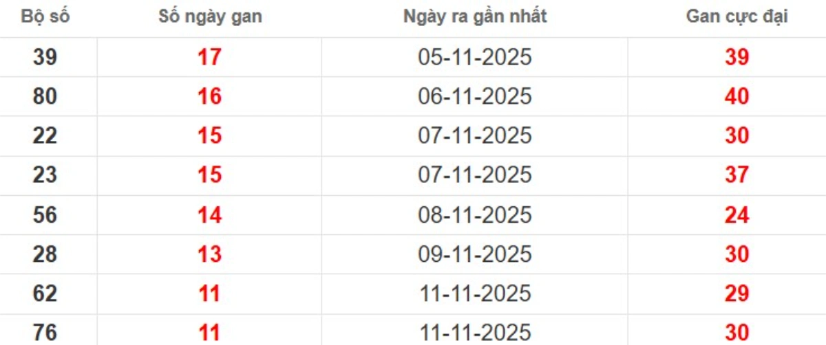 Thống kê lô gan lâu chưa ra