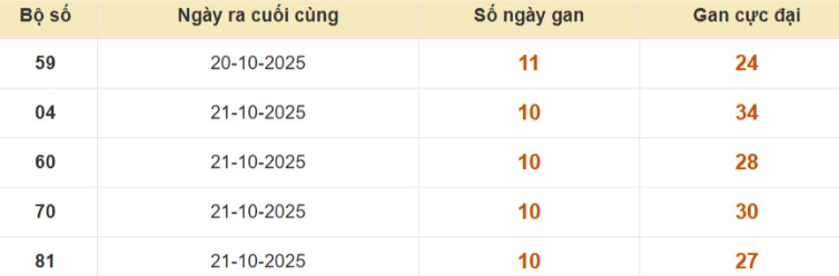 Lô gan XSMB vắng bóng lâu ngày