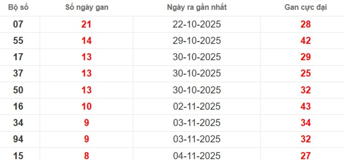 Thống kê lô gan lâu chưa ra