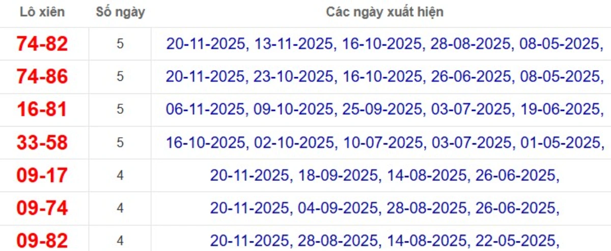 Thống kê lô xiên đài An Giang